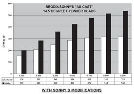 SONNY'S/BRODIX #PB2005 (AS CAST PORTED) 14.5 DEGREE PONTIAC HEADS - Sonny's Racing Engines & Components